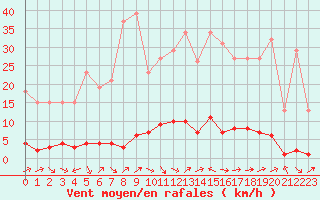 Courbe de la force du vent pour Saclas (91)