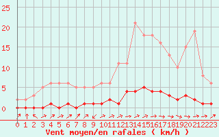 Courbe de la force du vent pour Lignerolles (03)