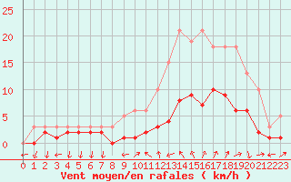 Courbe de la force du vent pour Nostang (56)