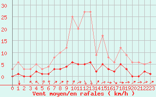 Courbe de la force du vent pour Fains-Veel (55)