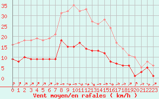 Courbe de la force du vent pour Wittenberg