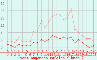 Courbe de la force du vent pour Fains-Veel (55)