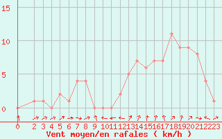 Courbe de la force du vent pour Rochegude (26)