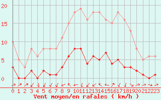Courbe de la force du vent pour Sermange-Erzange (57)