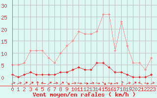Courbe de la force du vent pour Bures-sur-Yvette (91)