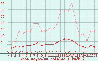 Courbe de la force du vent pour Saclas (91)