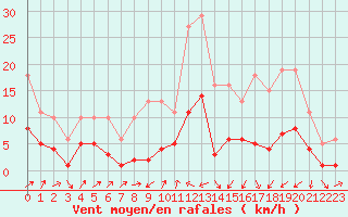 Courbe de la force du vent pour Saint-Nazaire-d