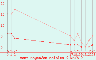 Courbe de la force du vent pour Fains-Veel (55)