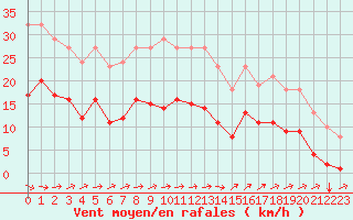 Courbe de la force du vent pour Pirou (50)