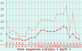 Courbe de la force du vent pour Chailles (41)