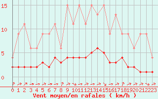 Courbe de la force du vent pour Jaunay-Clan / Futuroscope (86)