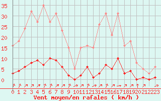 Courbe de la force du vent pour Laqueuille (63)