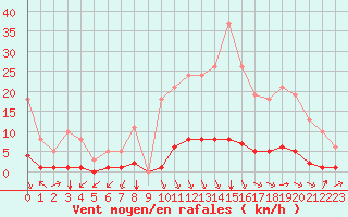 Courbe de la force du vent pour Millau (12)