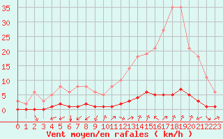 Courbe de la force du vent pour Millau (12)