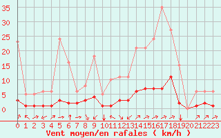 Courbe de la force du vent pour Boulc (26)