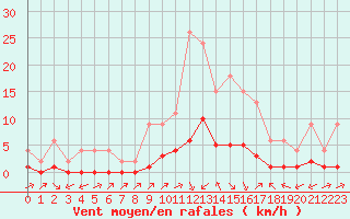 Courbe de la force du vent pour Samatan (32)