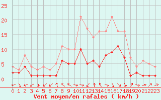 Courbe de la force du vent pour Muehlacker