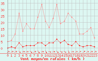 Courbe de la force du vent pour Lamballe (22)