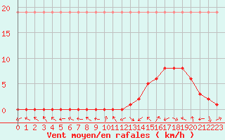 Courbe de la force du vent pour Manlleu (Esp)