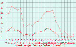 Courbe de la force du vent pour Clermont de l