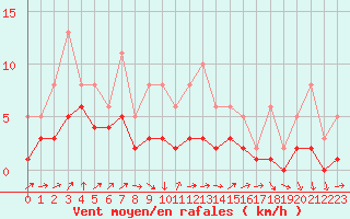 Courbe de la force du vent pour Izegem (Be)