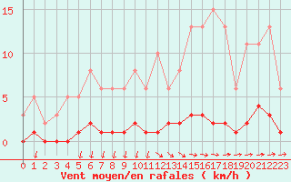 Courbe de la force du vent pour Douzens (11)