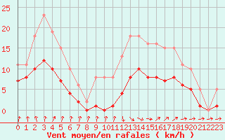 Courbe de la force du vent pour Saint-Georges-d