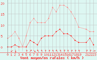 Courbe de la force du vent pour Arenys de Mar