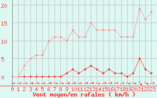 Courbe de la force du vent pour Verneuil (78)