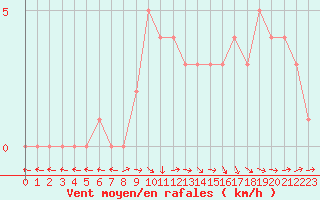 Courbe de la force du vent pour Mirepoix (09)