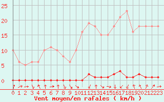 Courbe de la force du vent pour Xonrupt-Longemer (88)