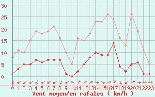 Courbe de la force du vent pour Marseille - Saint-Loup (13)