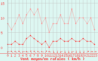Courbe de la force du vent pour Trgueux (22)
