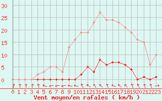 Courbe de la force du vent pour Roujan (34)