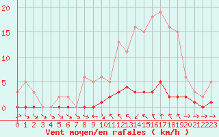 Courbe de la force du vent pour Thoiras (30)