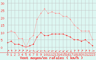 Courbe de la force du vent pour Six-Fours (83)