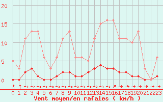 Courbe de la force du vent pour Cernay-la-Ville (78)