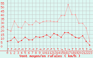 Courbe de la force du vent pour Six-Fours (83)