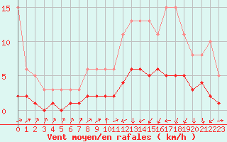 Courbe de la force du vent pour Ancey (21)