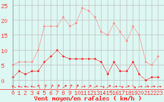 Courbe de la force du vent pour Ploeren (56)