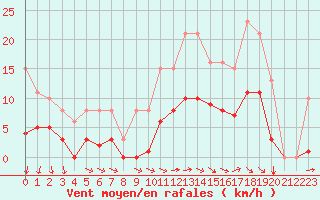 Courbe de la force du vent pour Croisette (62)