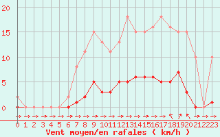 Courbe de la force du vent pour Treize-Vents (85)