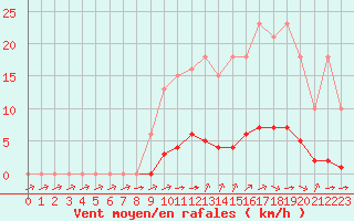 Courbe de la force du vent pour Valence d
