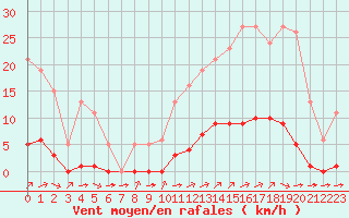 Courbe de la force du vent pour Valence d