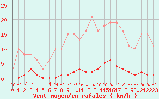 Courbe de la force du vent pour Valence d