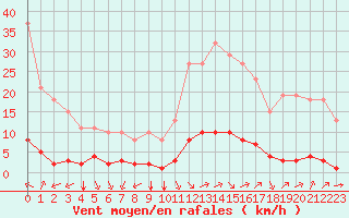 Courbe de la force du vent pour Jan (Esp)