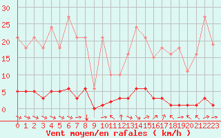 Courbe de la force du vent pour Sant Quint - La Boria (Esp)