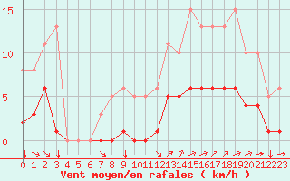 Courbe de la force du vent pour Guidel (56)