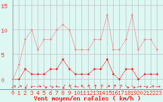 Courbe de la force du vent pour Lans-en-Vercors (38)