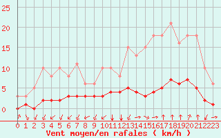 Courbe de la force du vent pour Castellbell i el Vilar (Esp)